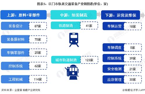 2023年江門市軌道交通裝備產業鏈全景圖譜 政策、現狀、布局與未來規劃